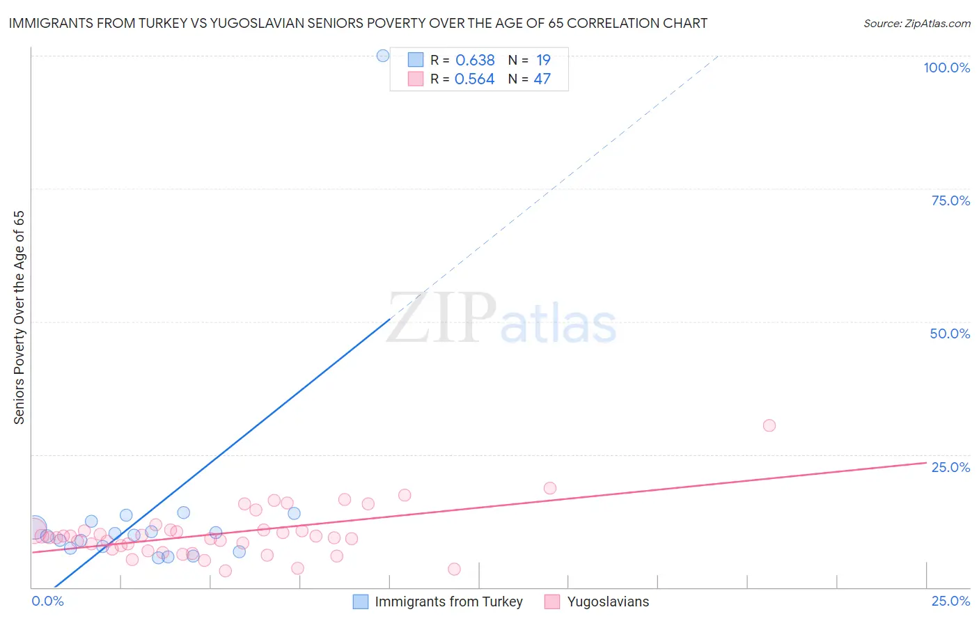 Immigrants from Turkey vs Yugoslavian Seniors Poverty Over the Age of 65