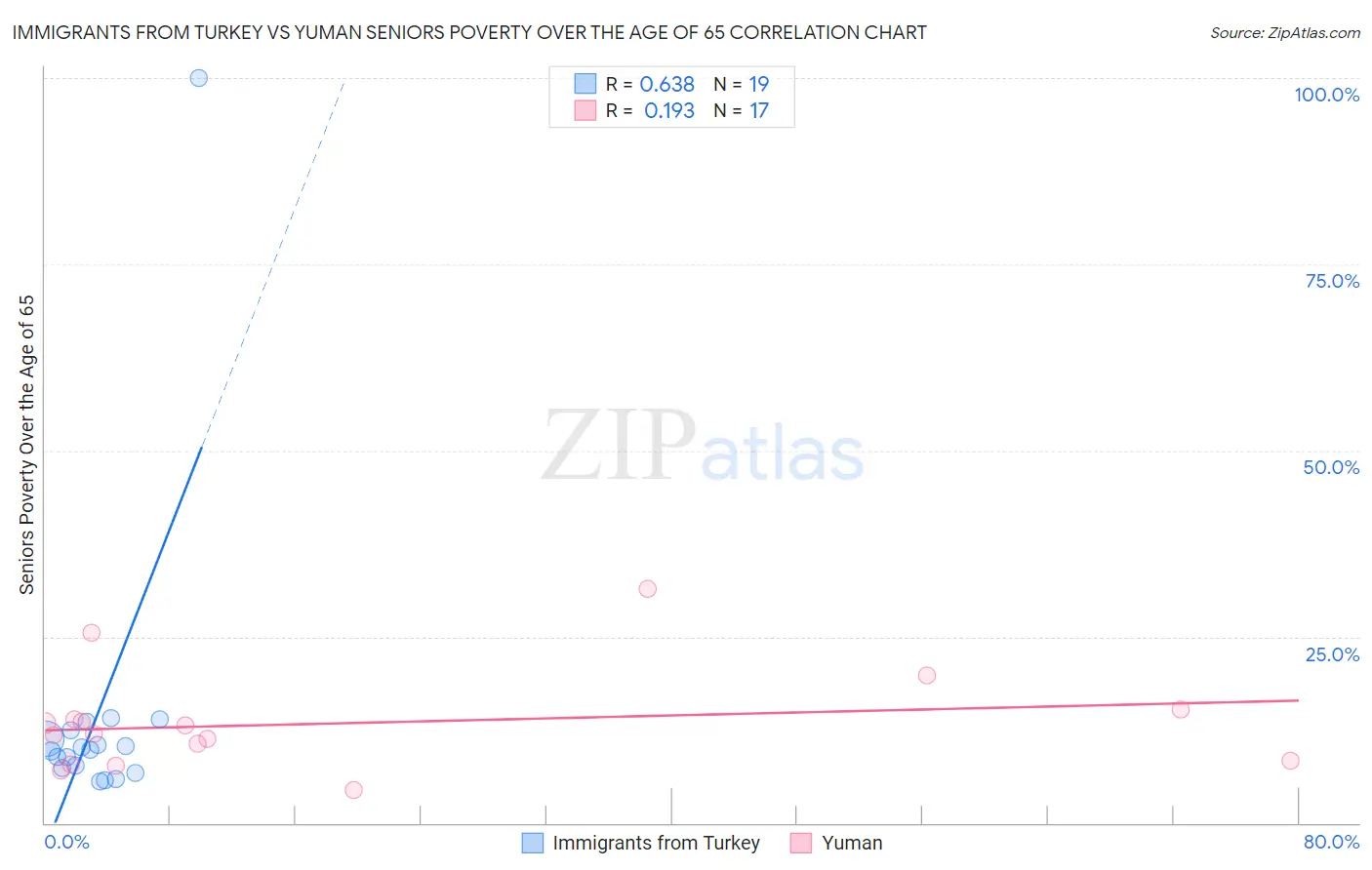 Immigrants from Turkey vs Yuman Seniors Poverty Over the Age of 65