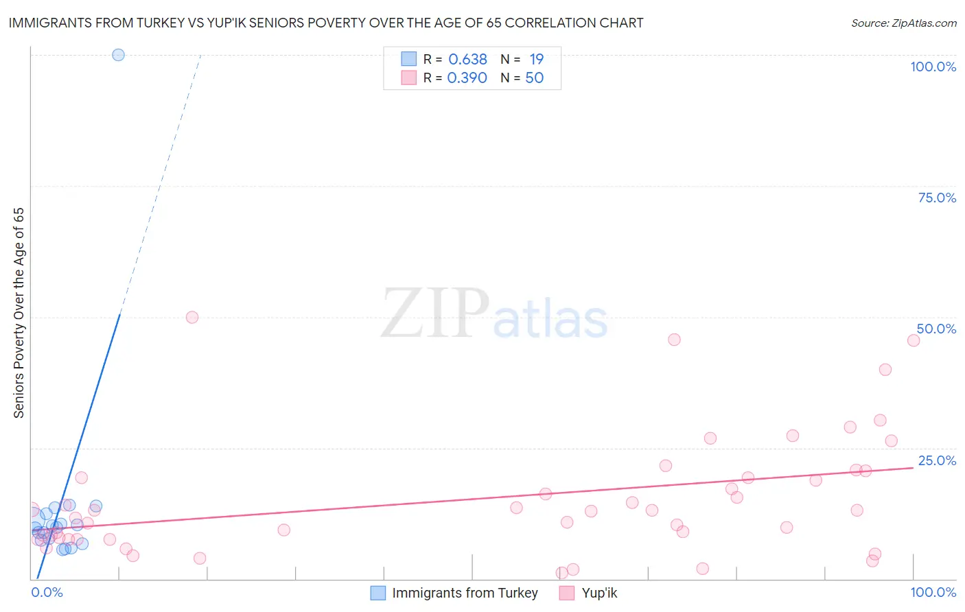 Immigrants from Turkey vs Yup'ik Seniors Poverty Over the Age of 65