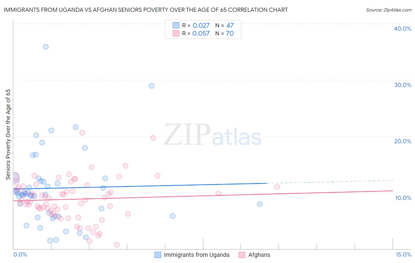 Immigrants from Uganda vs Afghan Seniors Poverty Over the Age of 65