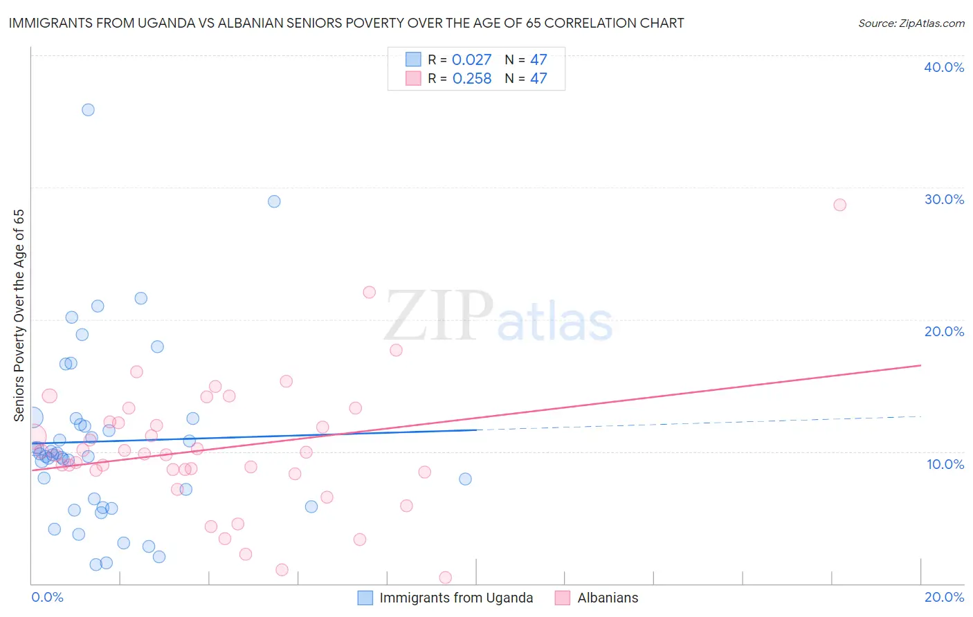 Immigrants from Uganda vs Albanian Seniors Poverty Over the Age of 65