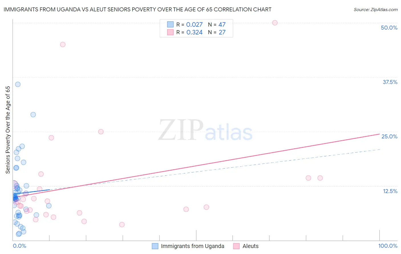 Immigrants from Uganda vs Aleut Seniors Poverty Over the Age of 65