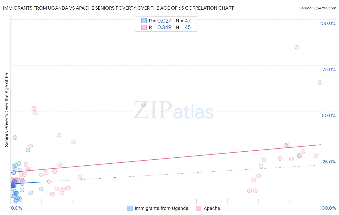 Immigrants from Uganda vs Apache Seniors Poverty Over the Age of 65