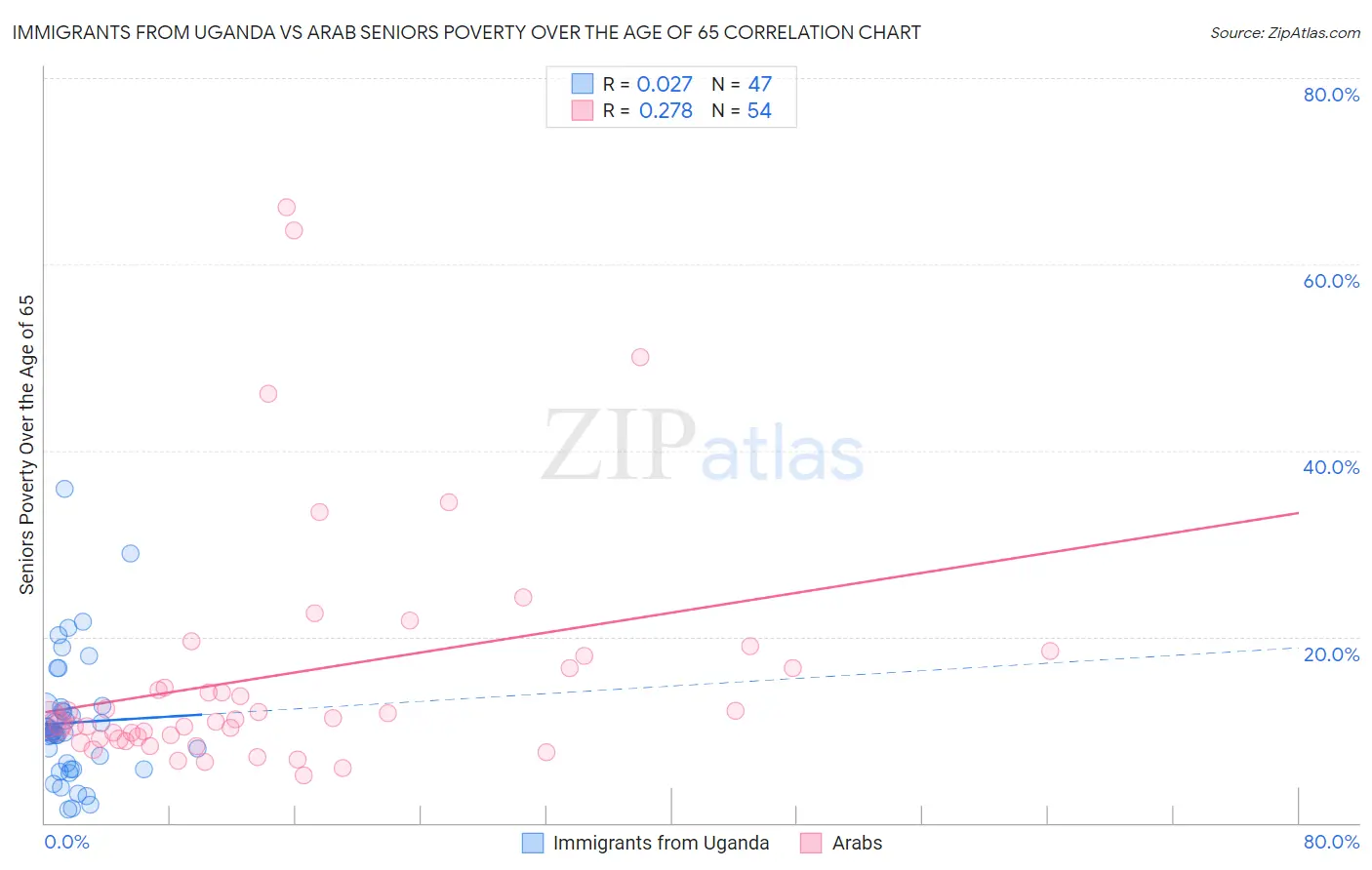 Immigrants from Uganda vs Arab Seniors Poverty Over the Age of 65