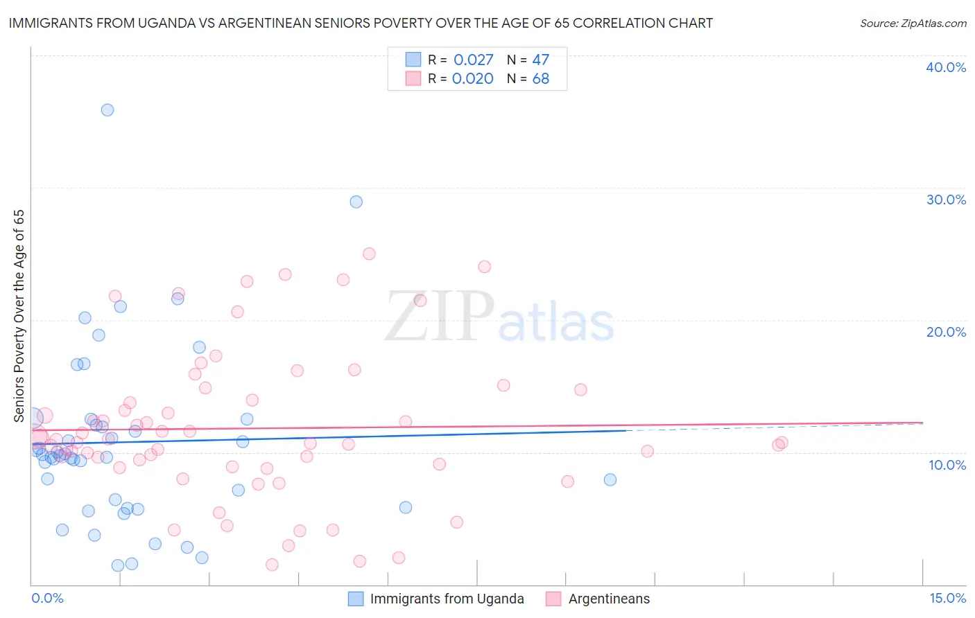 Immigrants from Uganda vs Argentinean Seniors Poverty Over the Age of 65