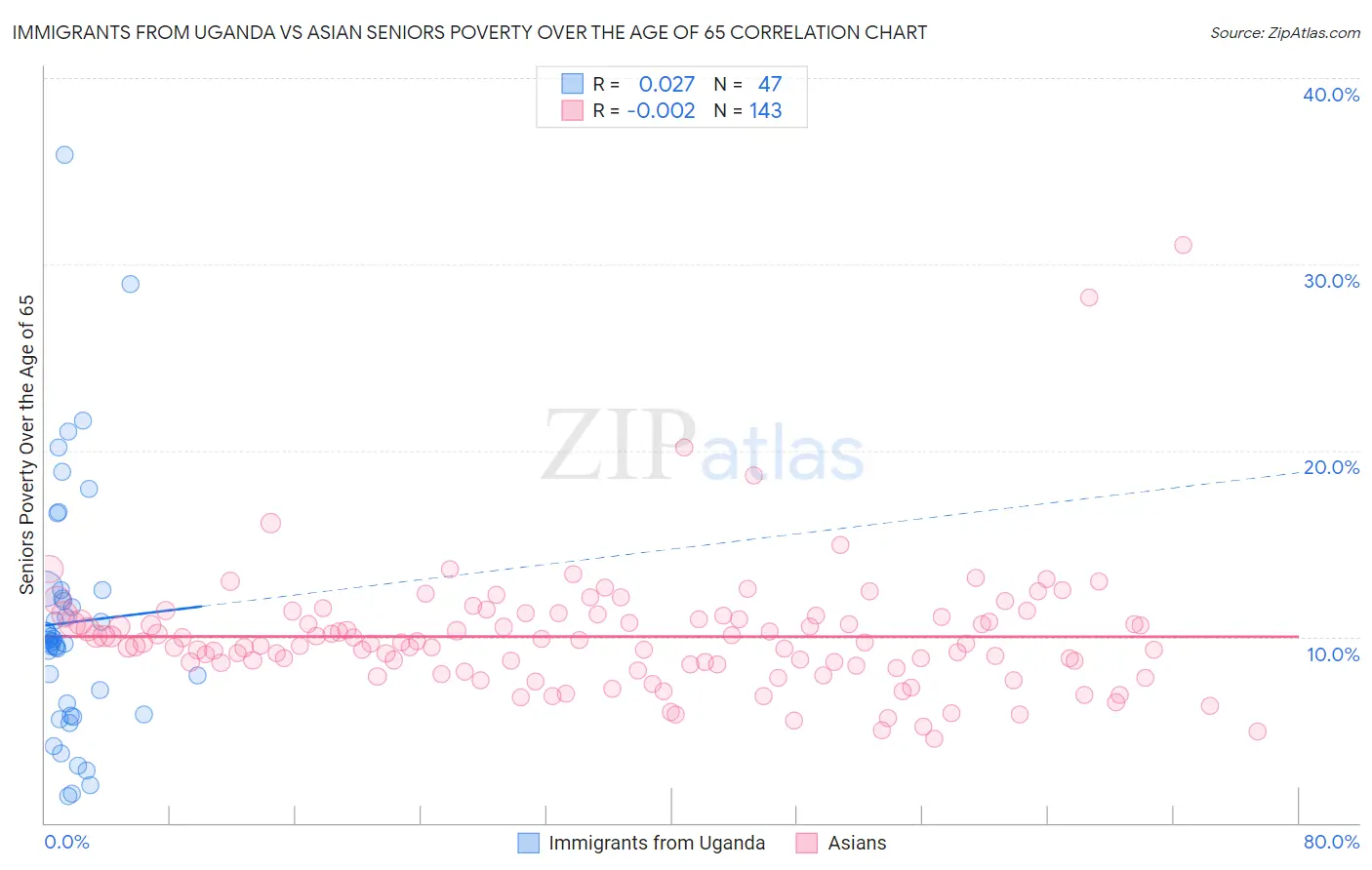 Immigrants from Uganda vs Asian Seniors Poverty Over the Age of 65