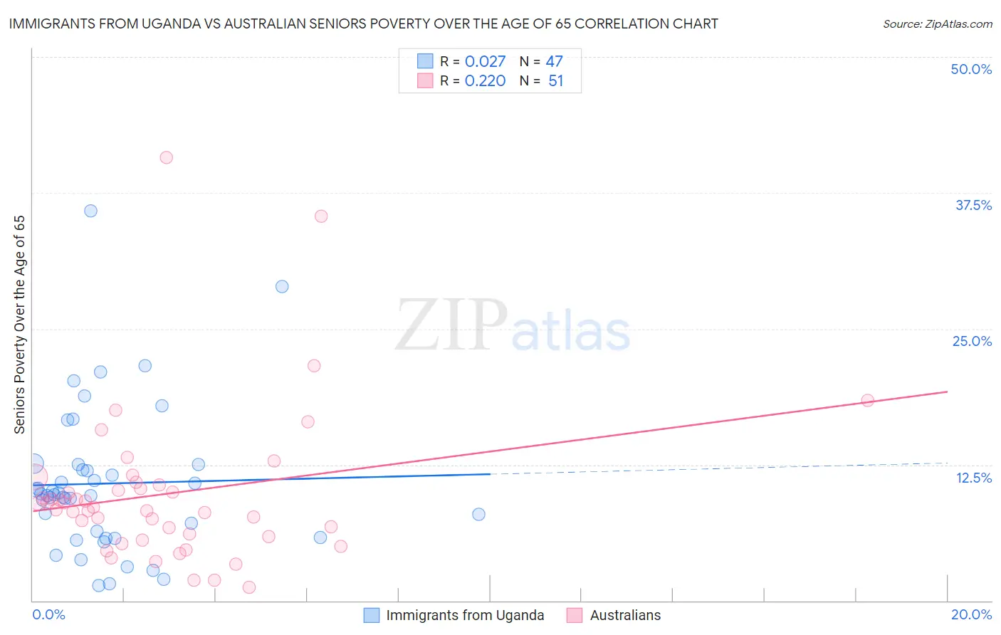 Immigrants from Uganda vs Australian Seniors Poverty Over the Age of 65