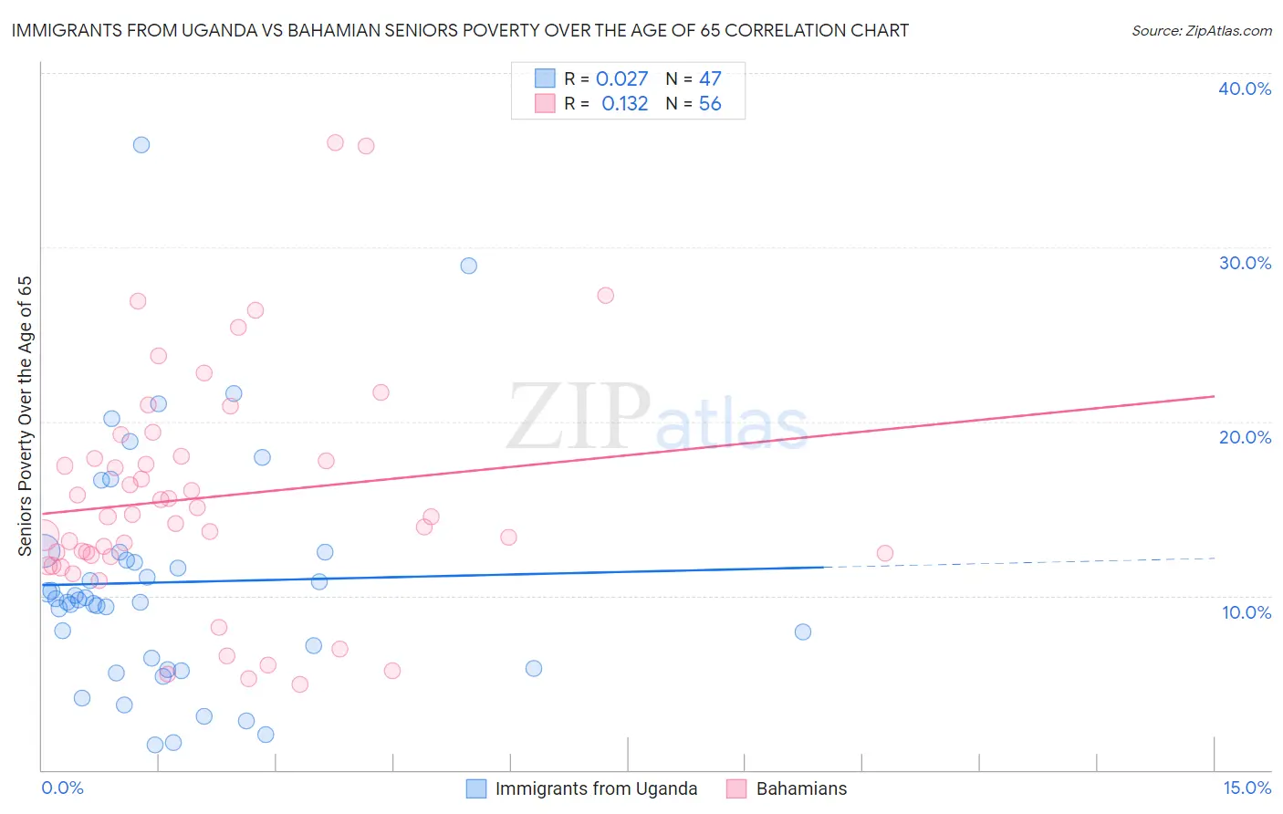 Immigrants from Uganda vs Bahamian Seniors Poverty Over the Age of 65