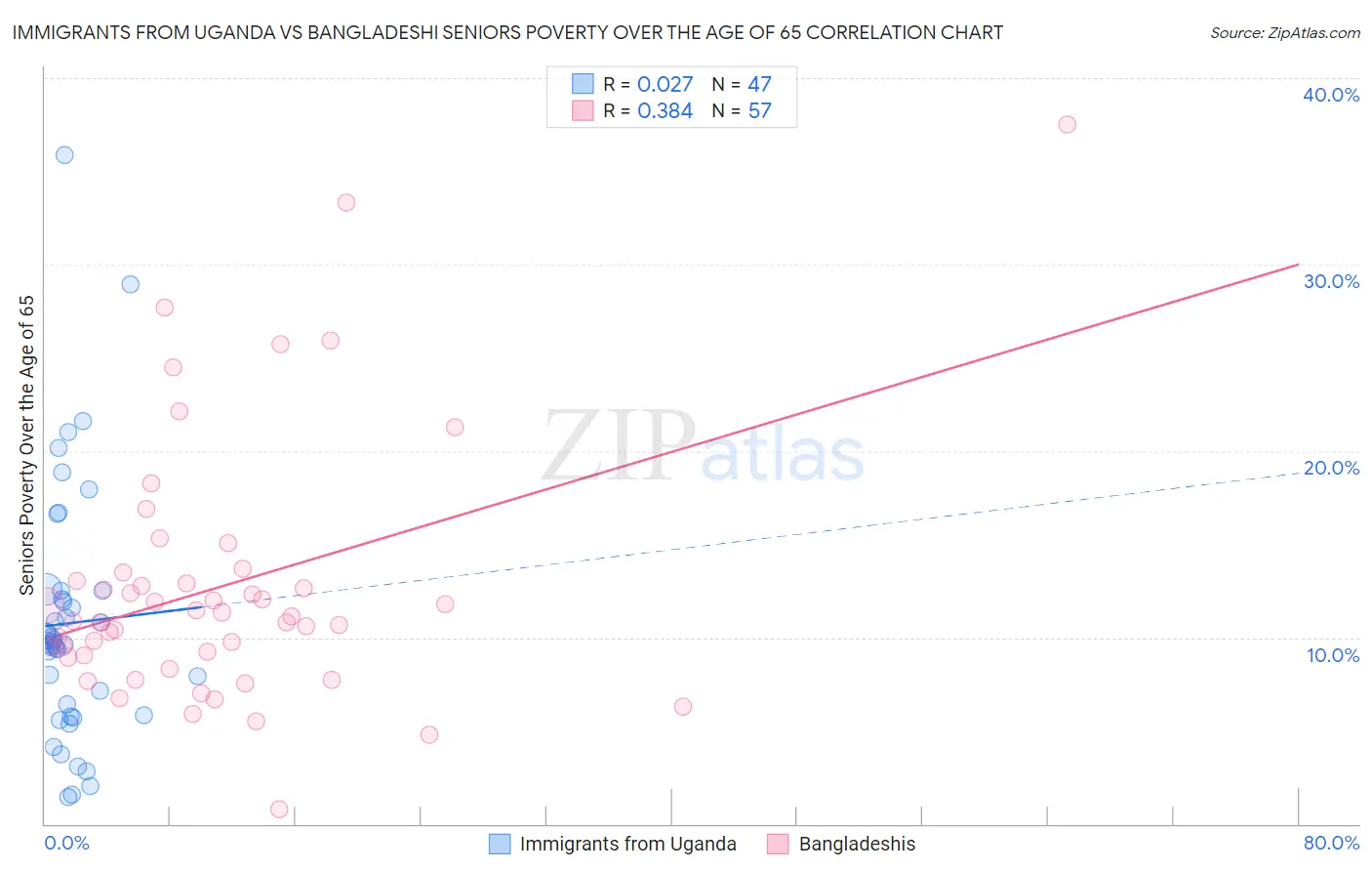 Immigrants from Uganda vs Bangladeshi Seniors Poverty Over the Age of 65