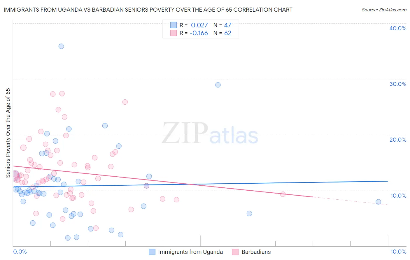 Immigrants from Uganda vs Barbadian Seniors Poverty Over the Age of 65