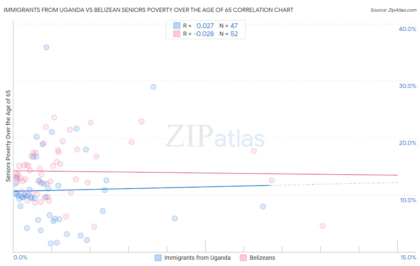 Immigrants from Uganda vs Belizean Seniors Poverty Over the Age of 65