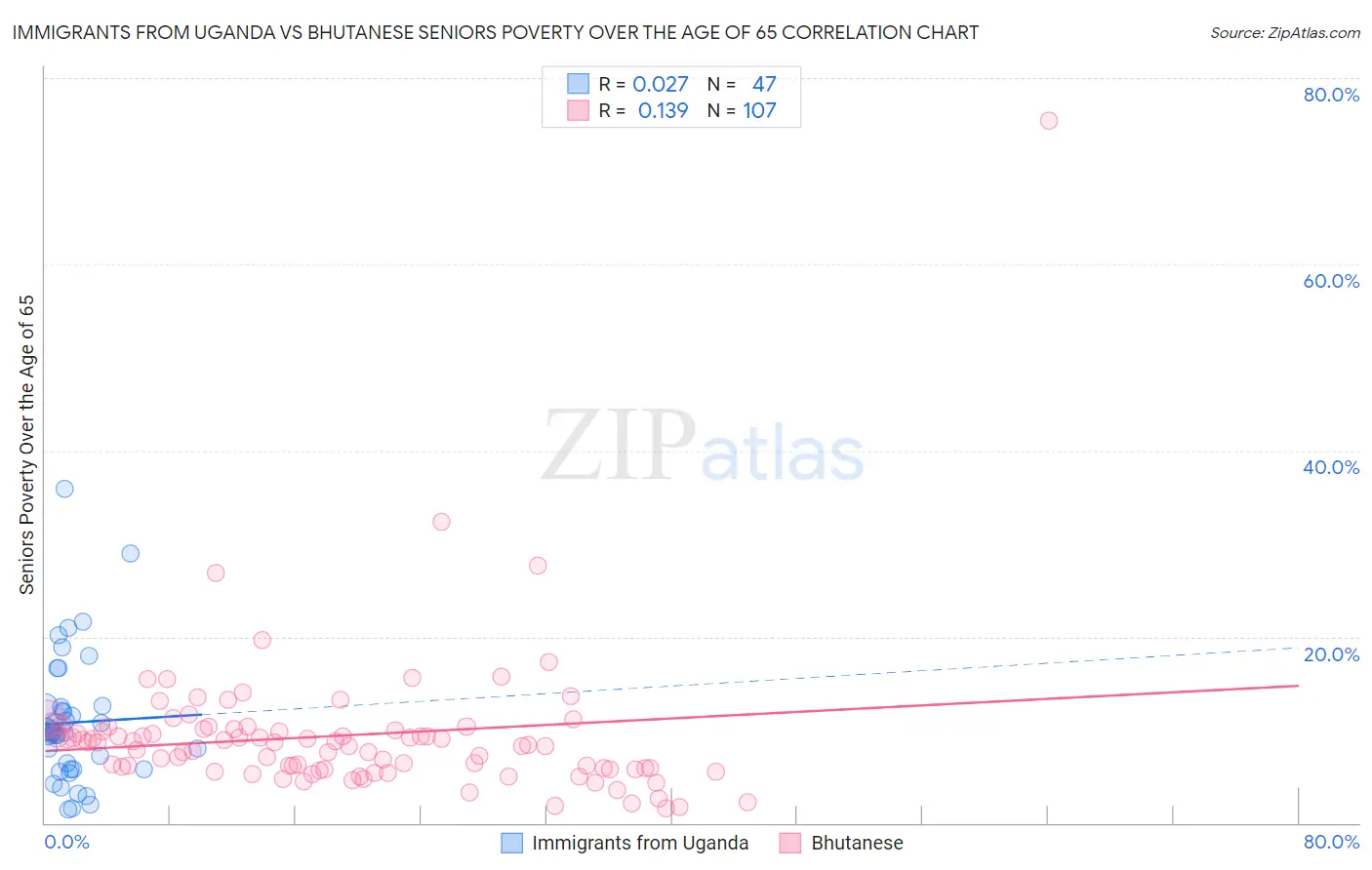 Immigrants from Uganda vs Bhutanese Seniors Poverty Over the Age of 65