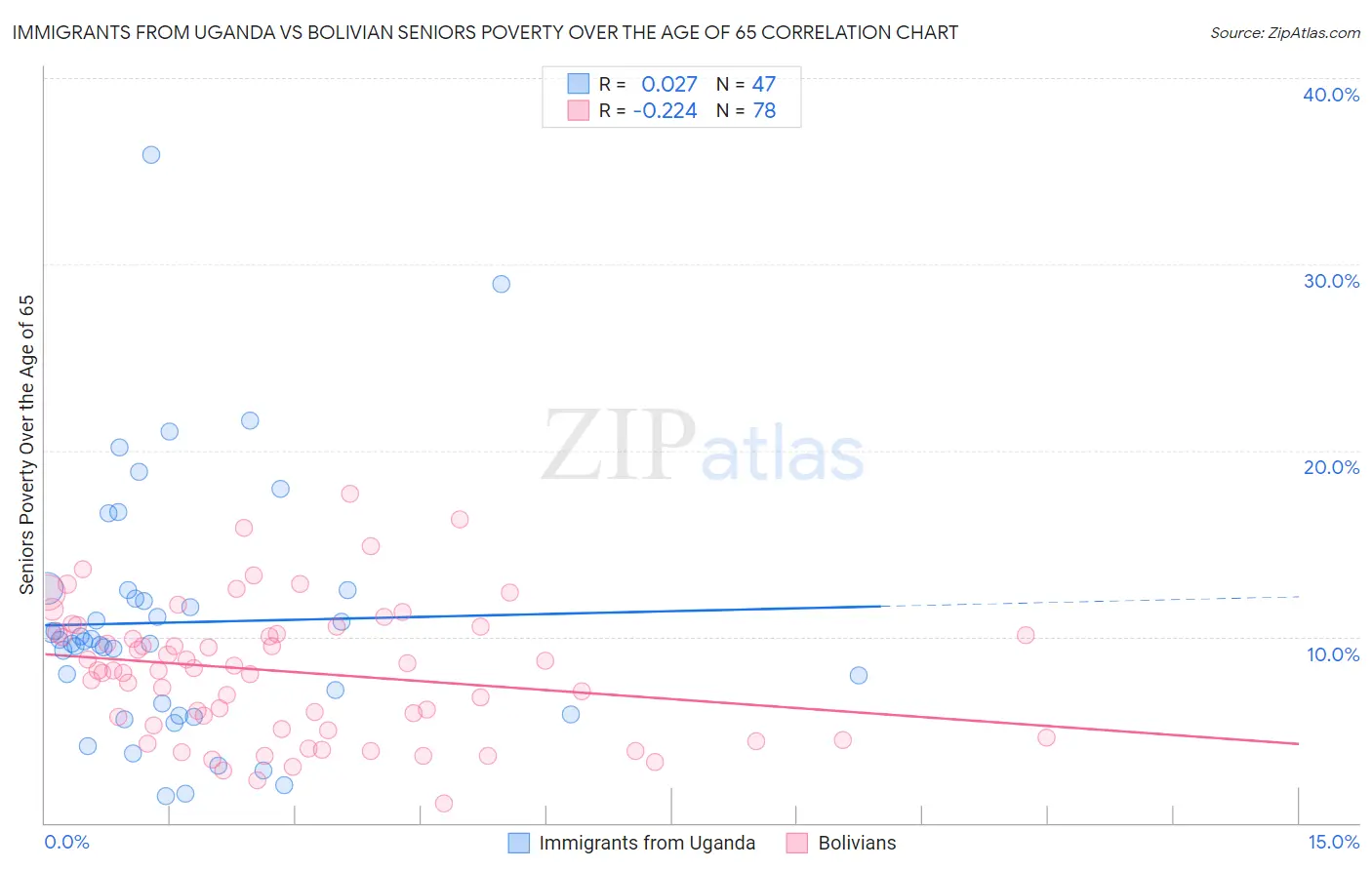 Immigrants from Uganda vs Bolivian Seniors Poverty Over the Age of 65