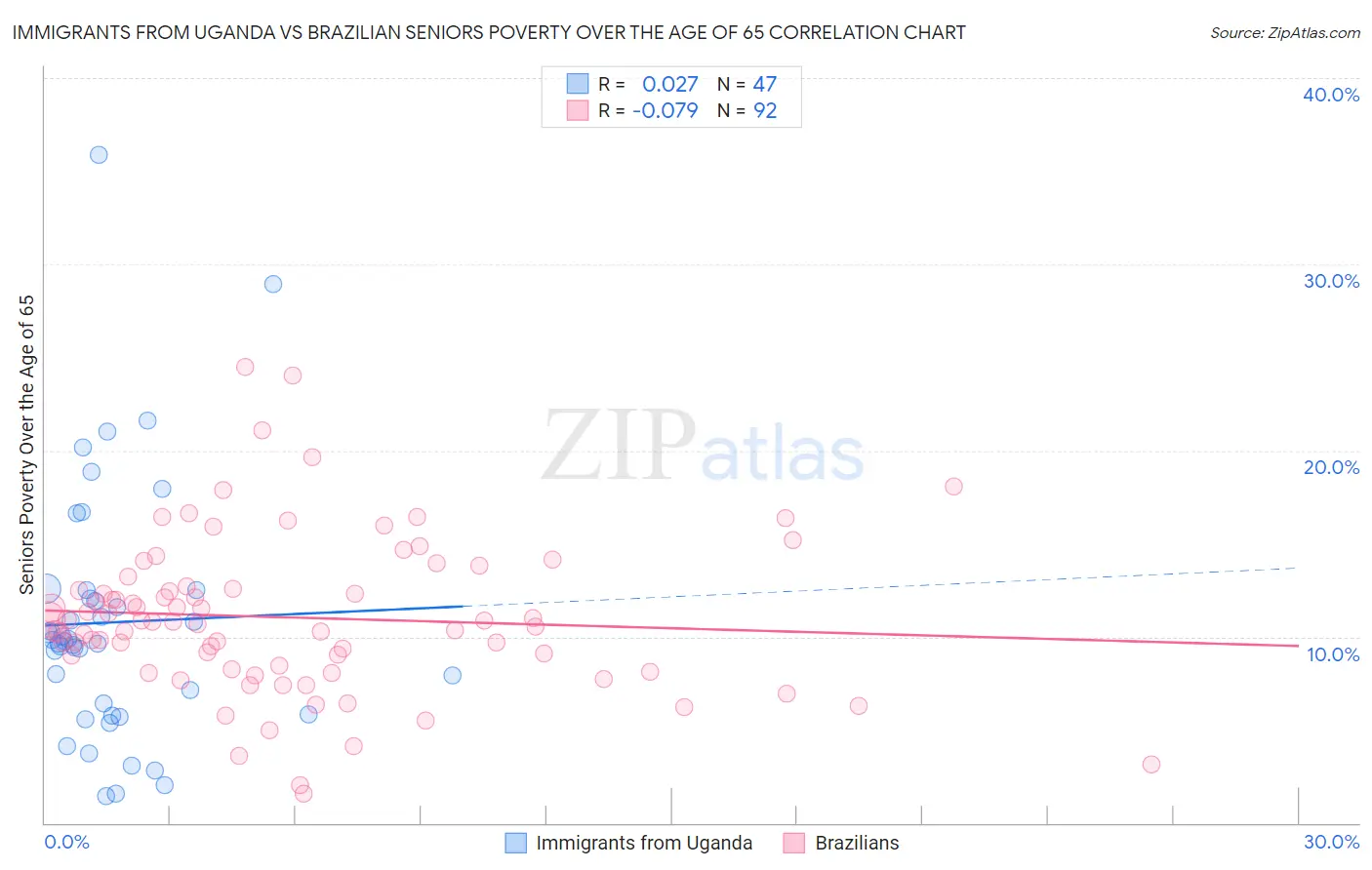 Immigrants from Uganda vs Brazilian Seniors Poverty Over the Age of 65