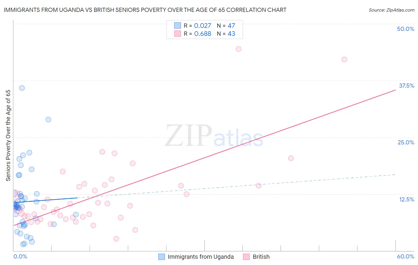 Immigrants from Uganda vs British Seniors Poverty Over the Age of 65