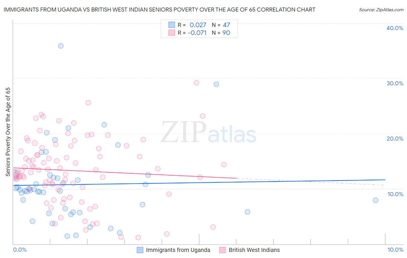 Immigrants from Uganda vs British West Indian Seniors Poverty Over the Age of 65