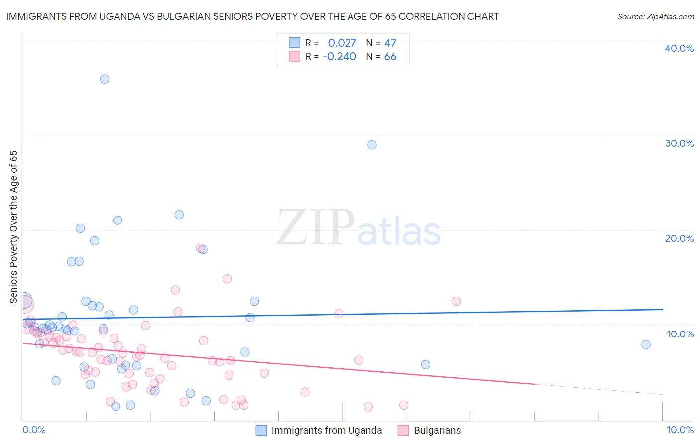 Immigrants from Uganda vs Bulgarian Seniors Poverty Over the Age of 65