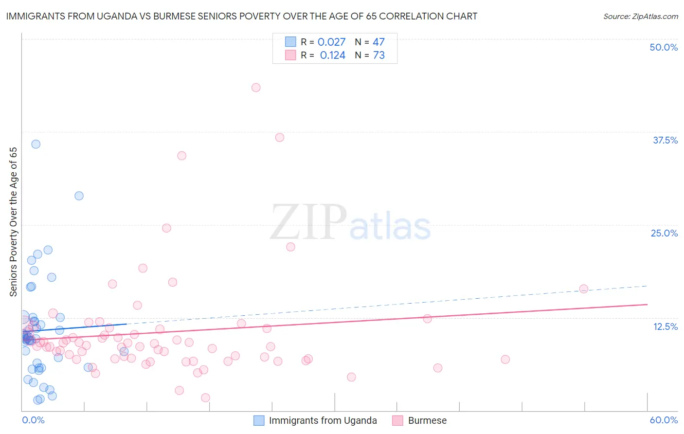 Immigrants from Uganda vs Burmese Seniors Poverty Over the Age of 65