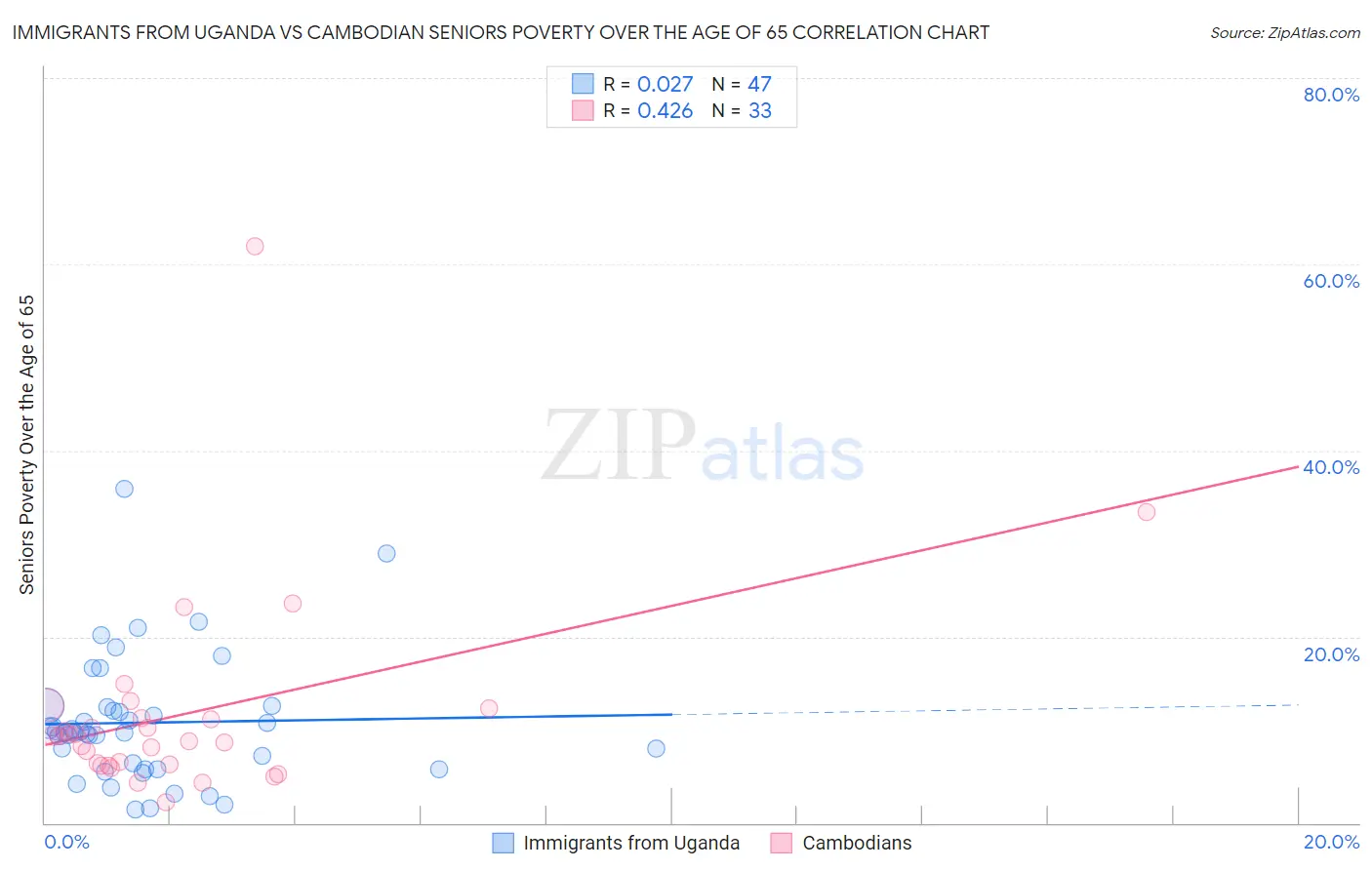 Immigrants from Uganda vs Cambodian Seniors Poverty Over the Age of 65