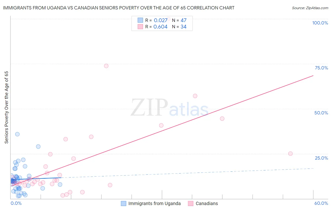 Immigrants from Uganda vs Canadian Seniors Poverty Over the Age of 65