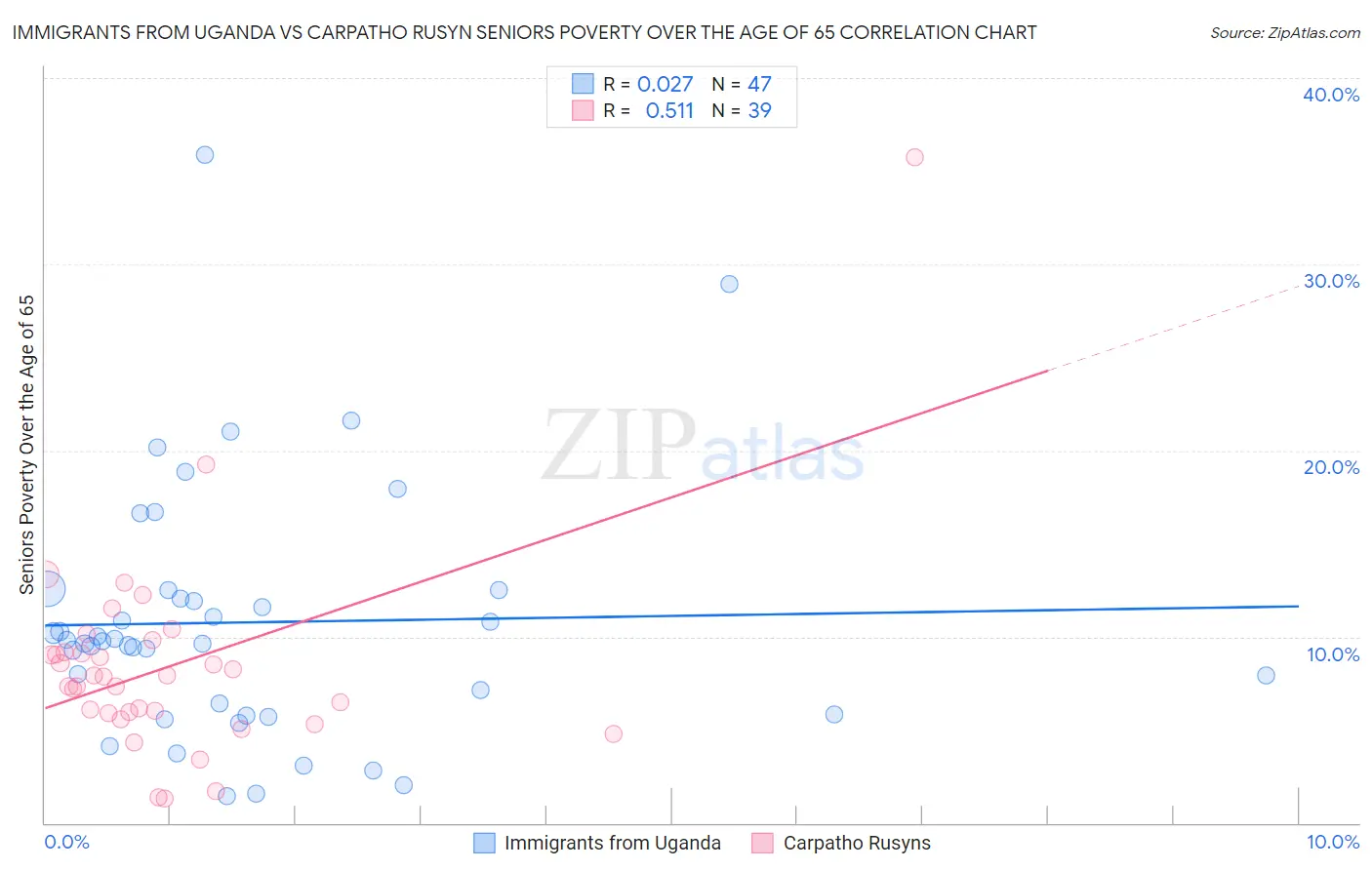 Immigrants from Uganda vs Carpatho Rusyn Seniors Poverty Over the Age of 65