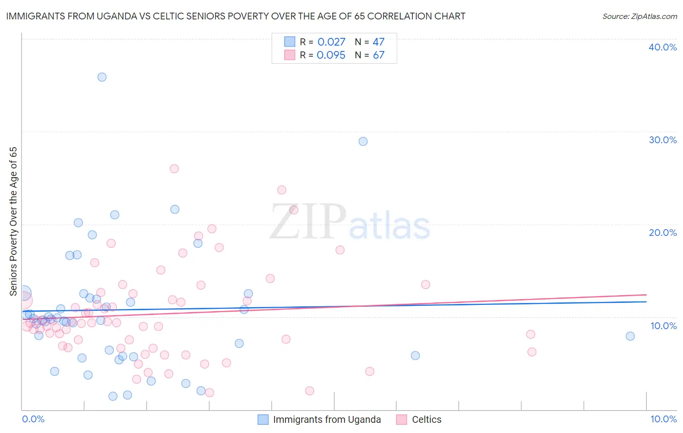 Immigrants from Uganda vs Celtic Seniors Poverty Over the Age of 65