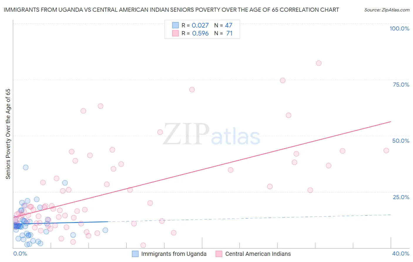 Immigrants from Uganda vs Central American Indian Seniors Poverty Over the Age of 65