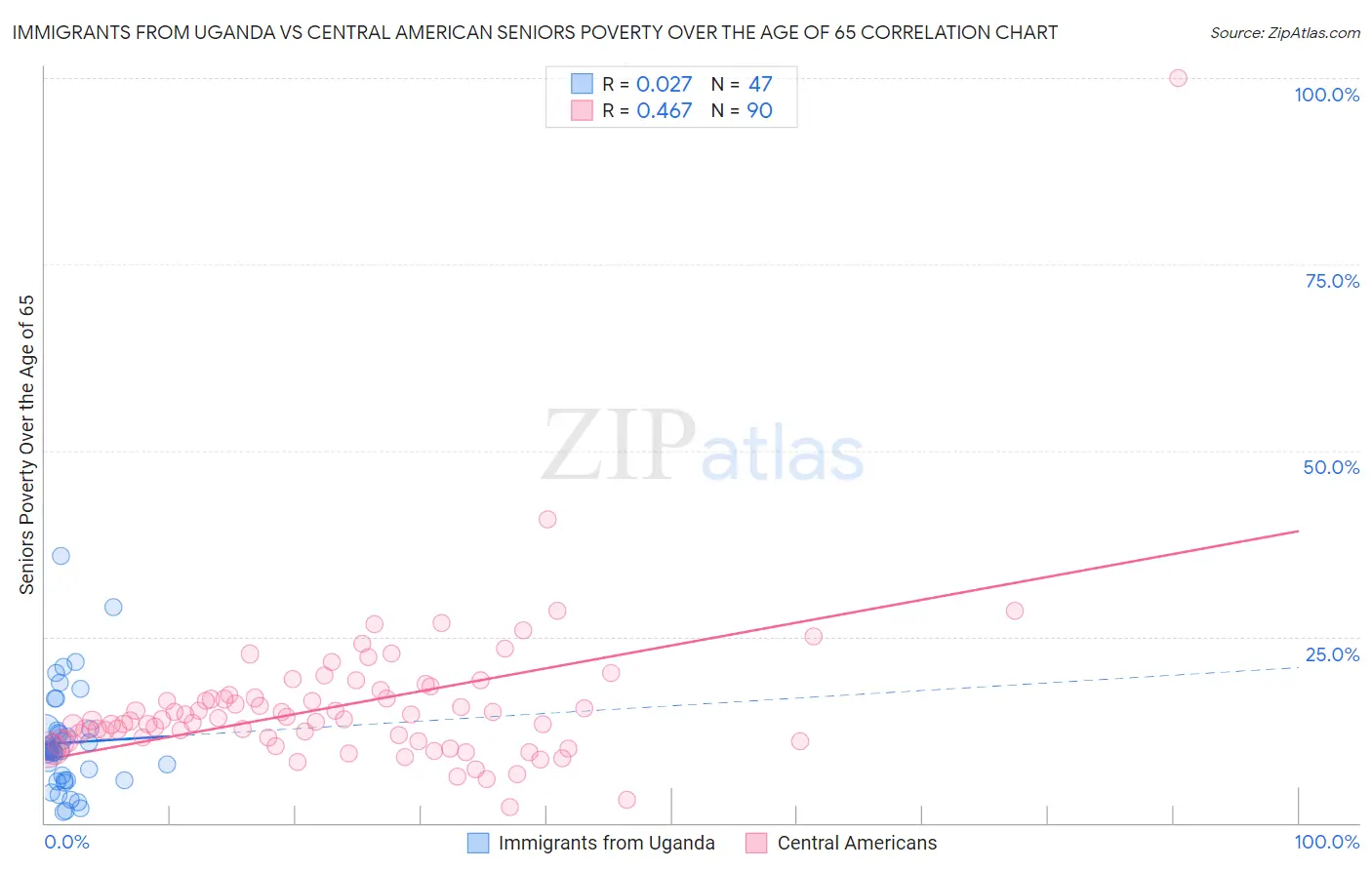 Immigrants from Uganda vs Central American Seniors Poverty Over the Age of 65