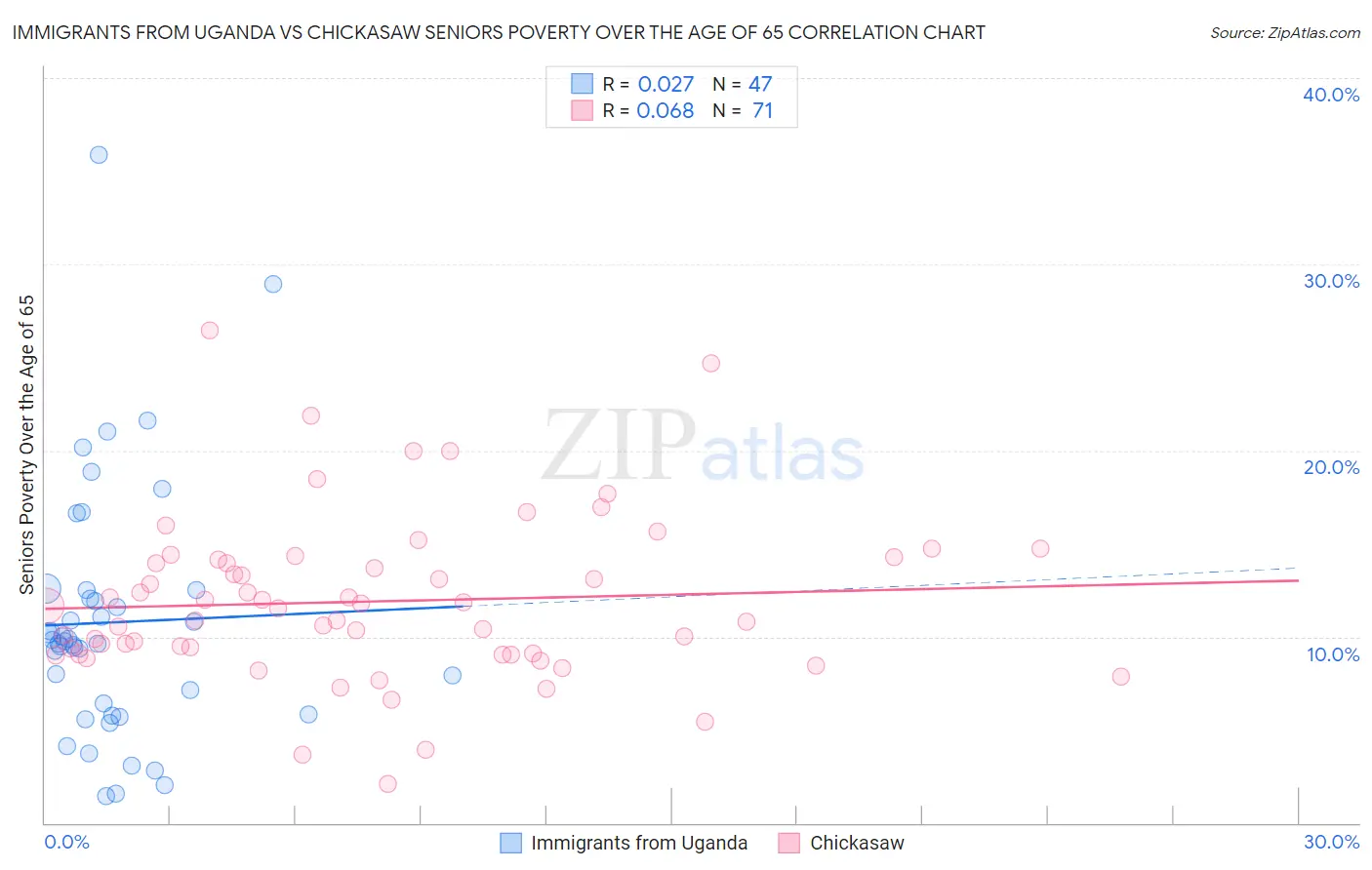 Immigrants from Uganda vs Chickasaw Seniors Poverty Over the Age of 65