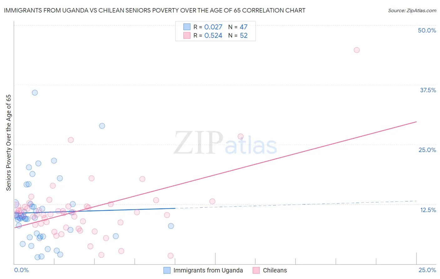 Immigrants from Uganda vs Chilean Seniors Poverty Over the Age of 65