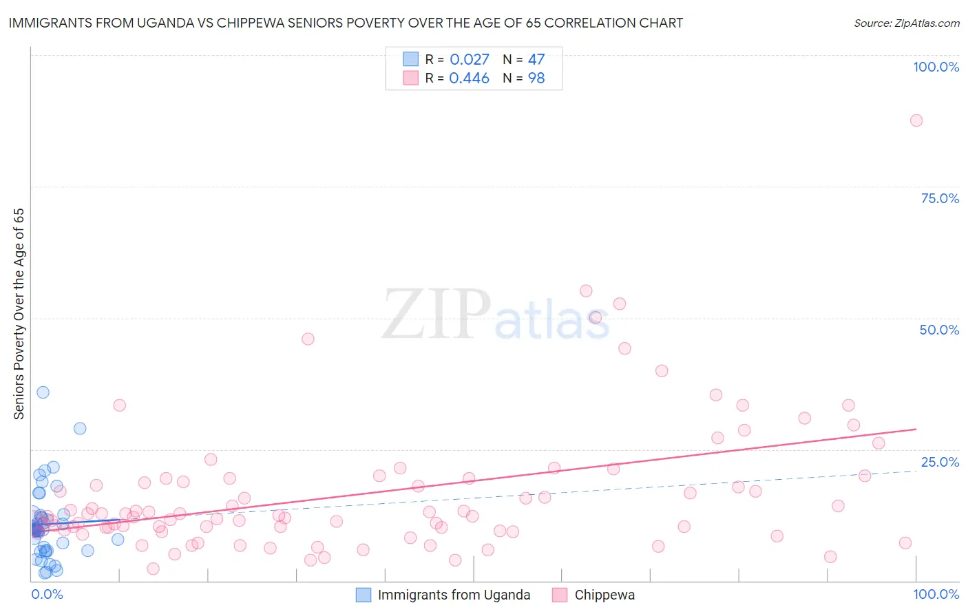 Immigrants from Uganda vs Chippewa Seniors Poverty Over the Age of 65