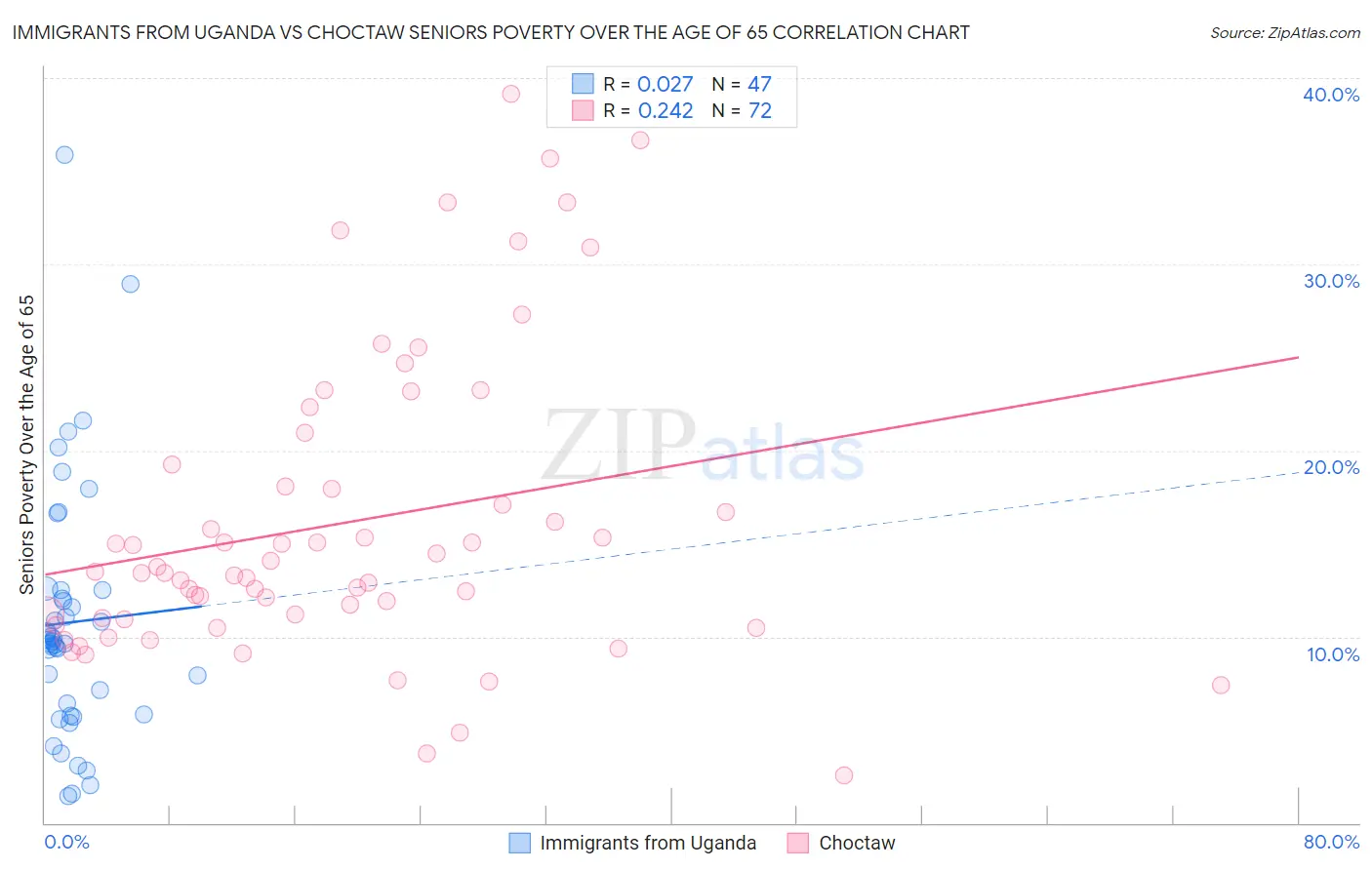 Immigrants from Uganda vs Choctaw Seniors Poverty Over the Age of 65