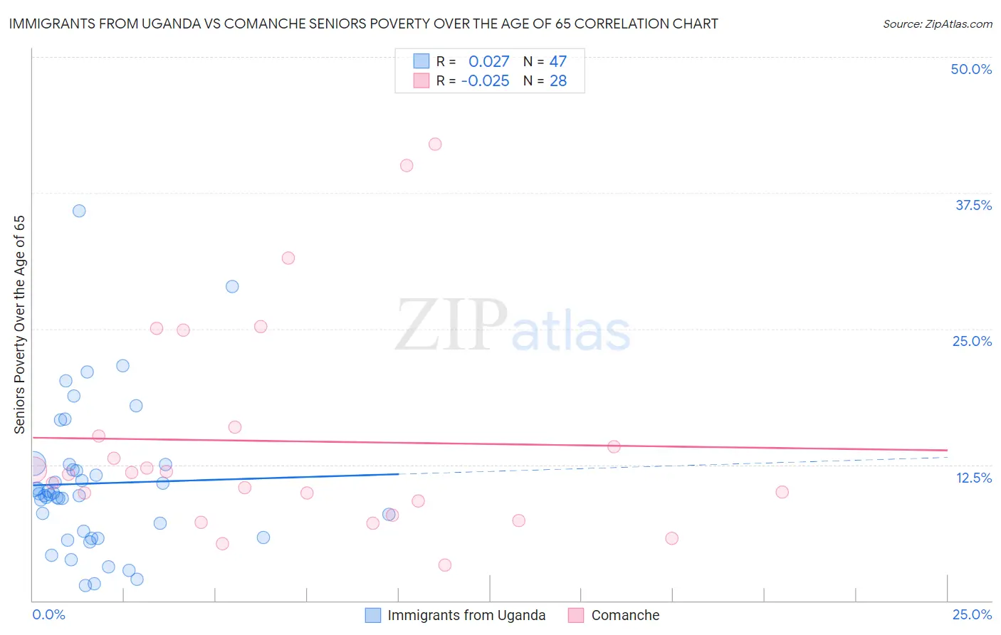 Immigrants from Uganda vs Comanche Seniors Poverty Over the Age of 65