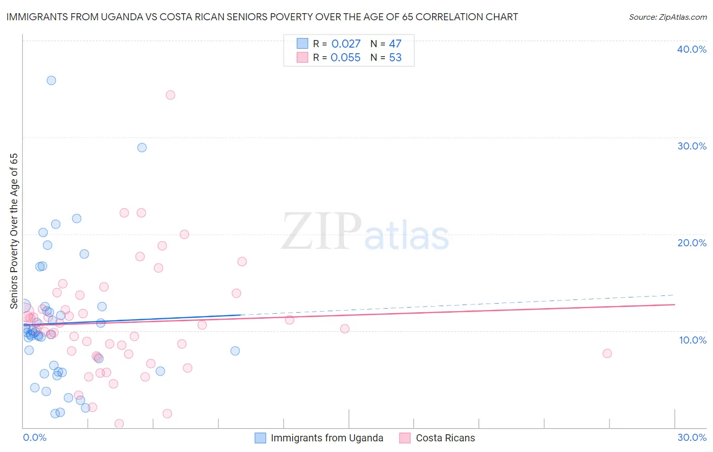 Immigrants from Uganda vs Costa Rican Seniors Poverty Over the Age of 65