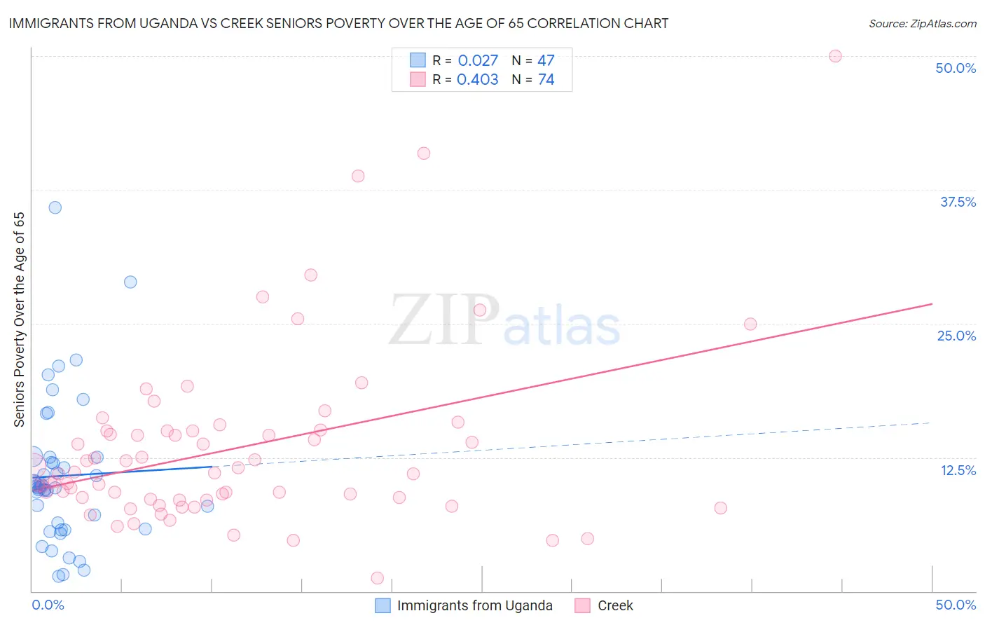 Immigrants from Uganda vs Creek Seniors Poverty Over the Age of 65