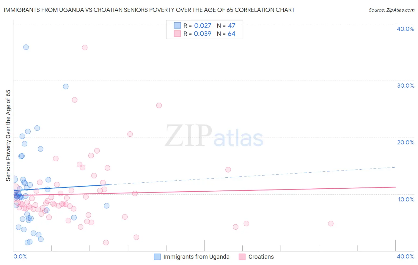 Immigrants from Uganda vs Croatian Seniors Poverty Over the Age of 65