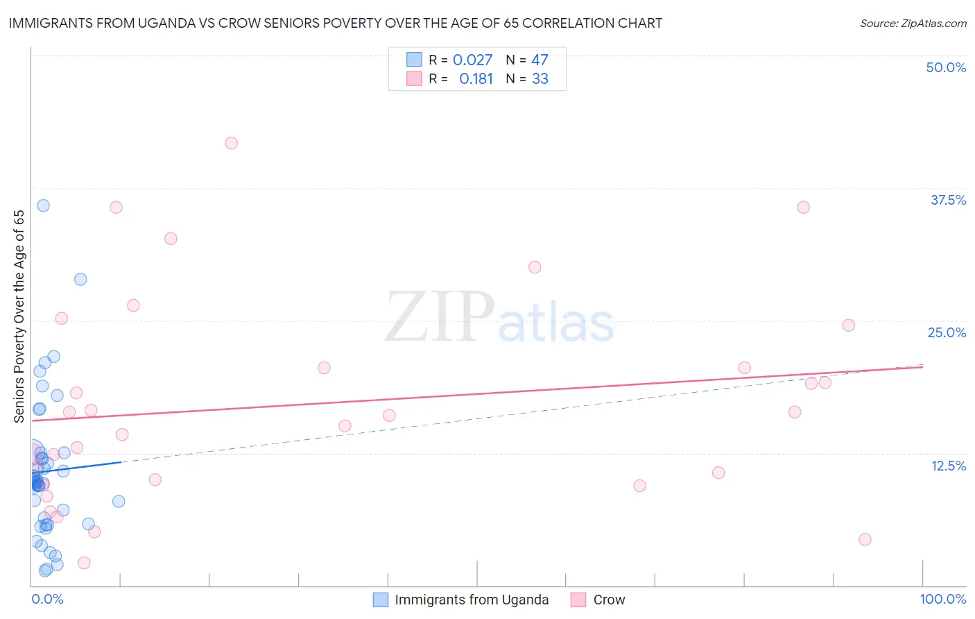 Immigrants from Uganda vs Crow Seniors Poverty Over the Age of 65