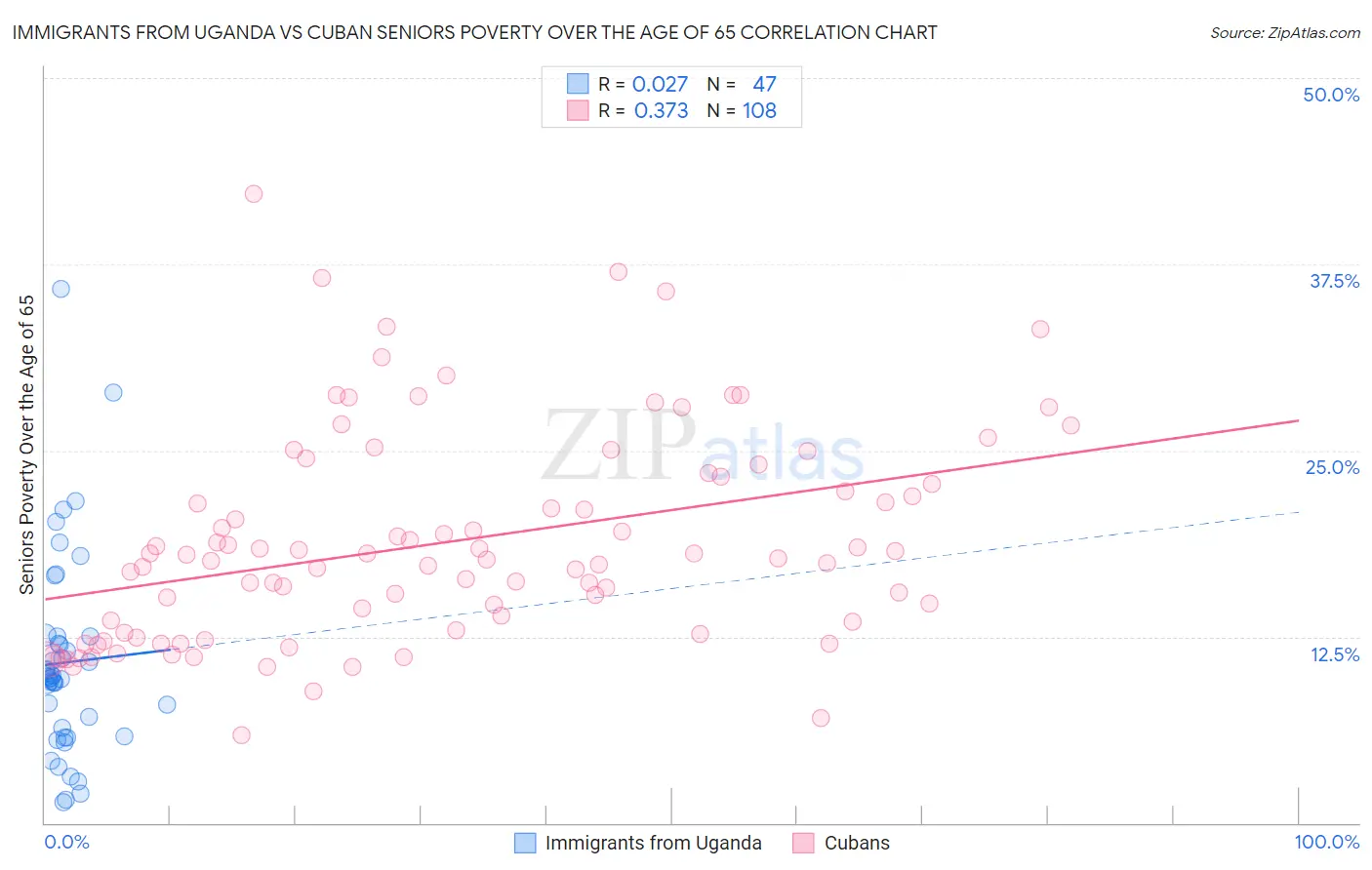 Immigrants from Uganda vs Cuban Seniors Poverty Over the Age of 65