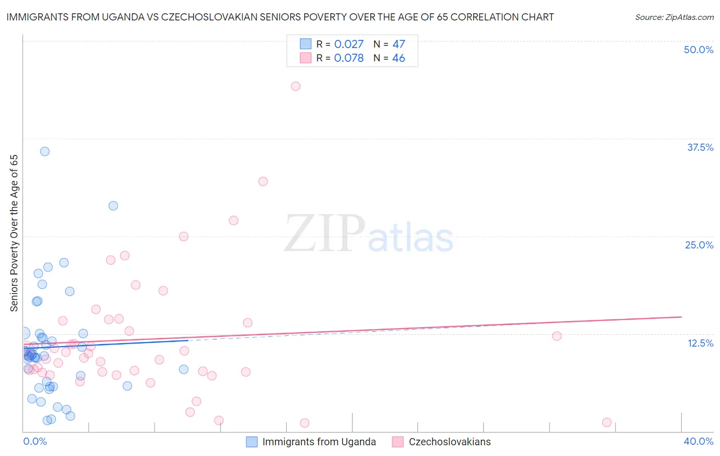 Immigrants from Uganda vs Czechoslovakian Seniors Poverty Over the Age of 65