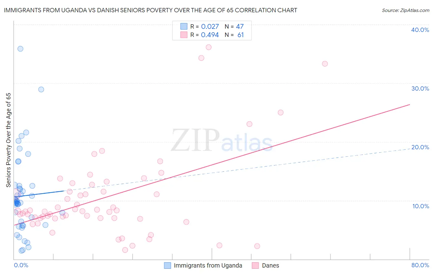 Immigrants from Uganda vs Danish Seniors Poverty Over the Age of 65