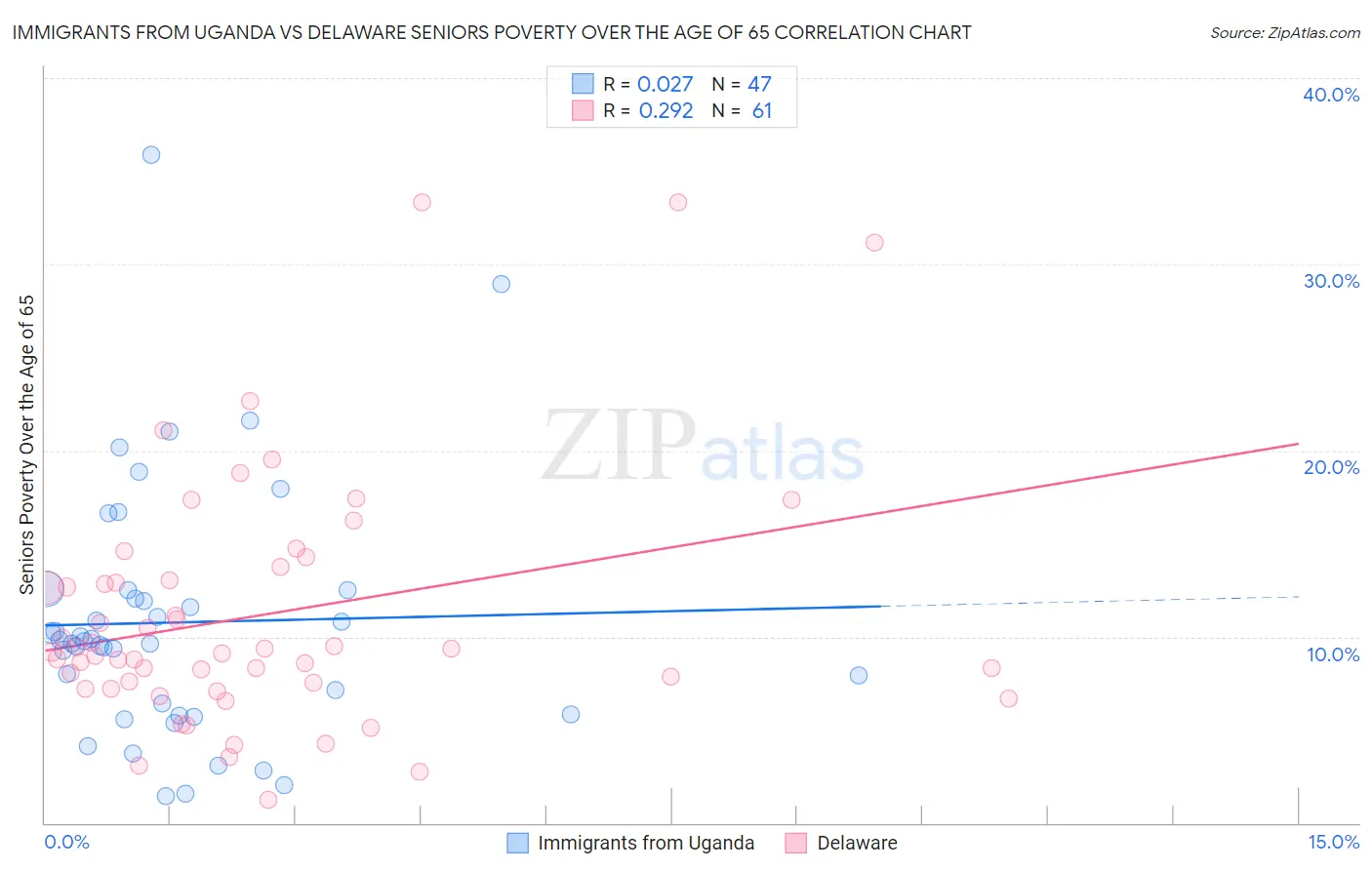 Immigrants from Uganda vs Delaware Seniors Poverty Over the Age of 65