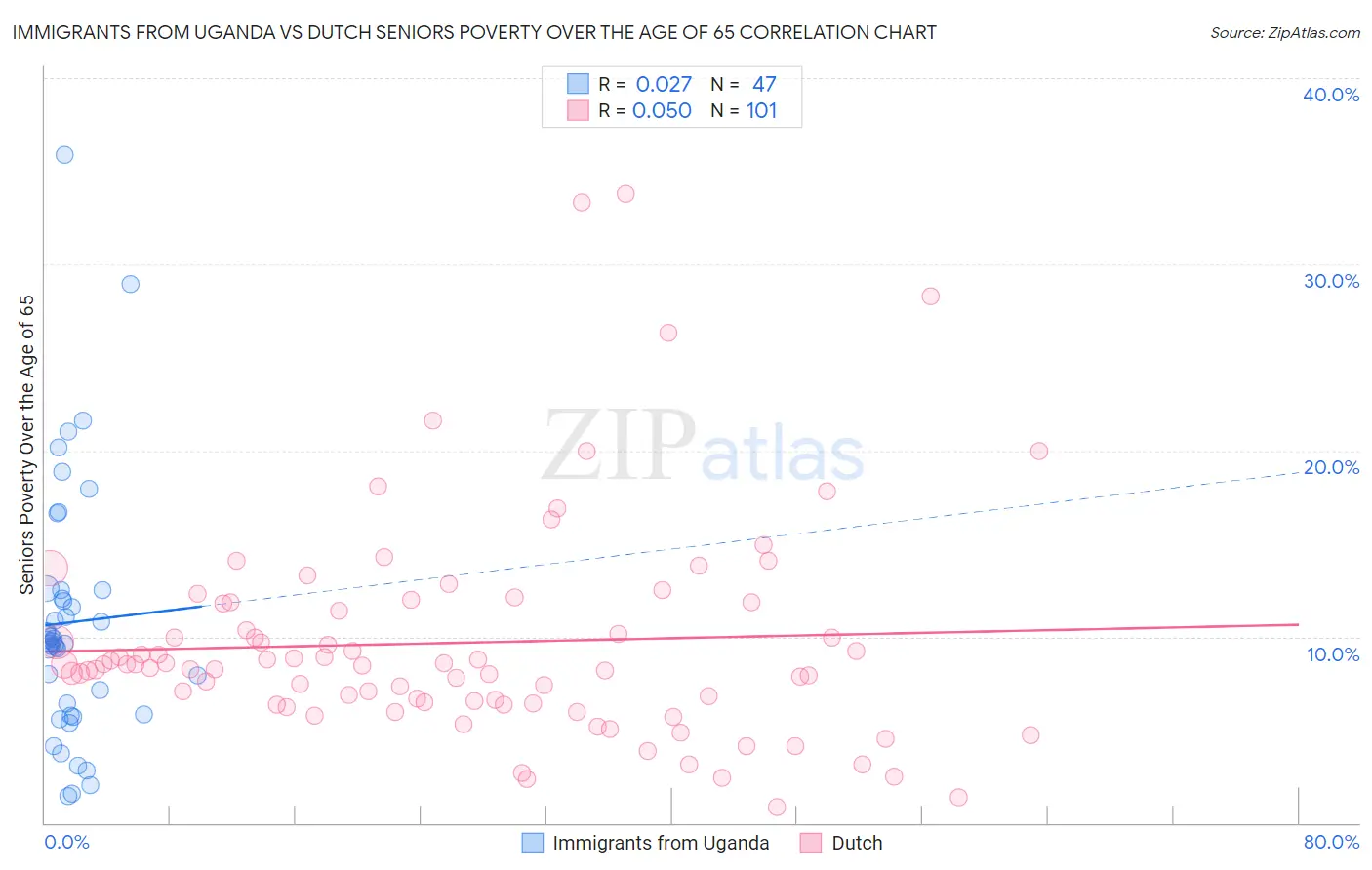 Immigrants from Uganda vs Dutch Seniors Poverty Over the Age of 65