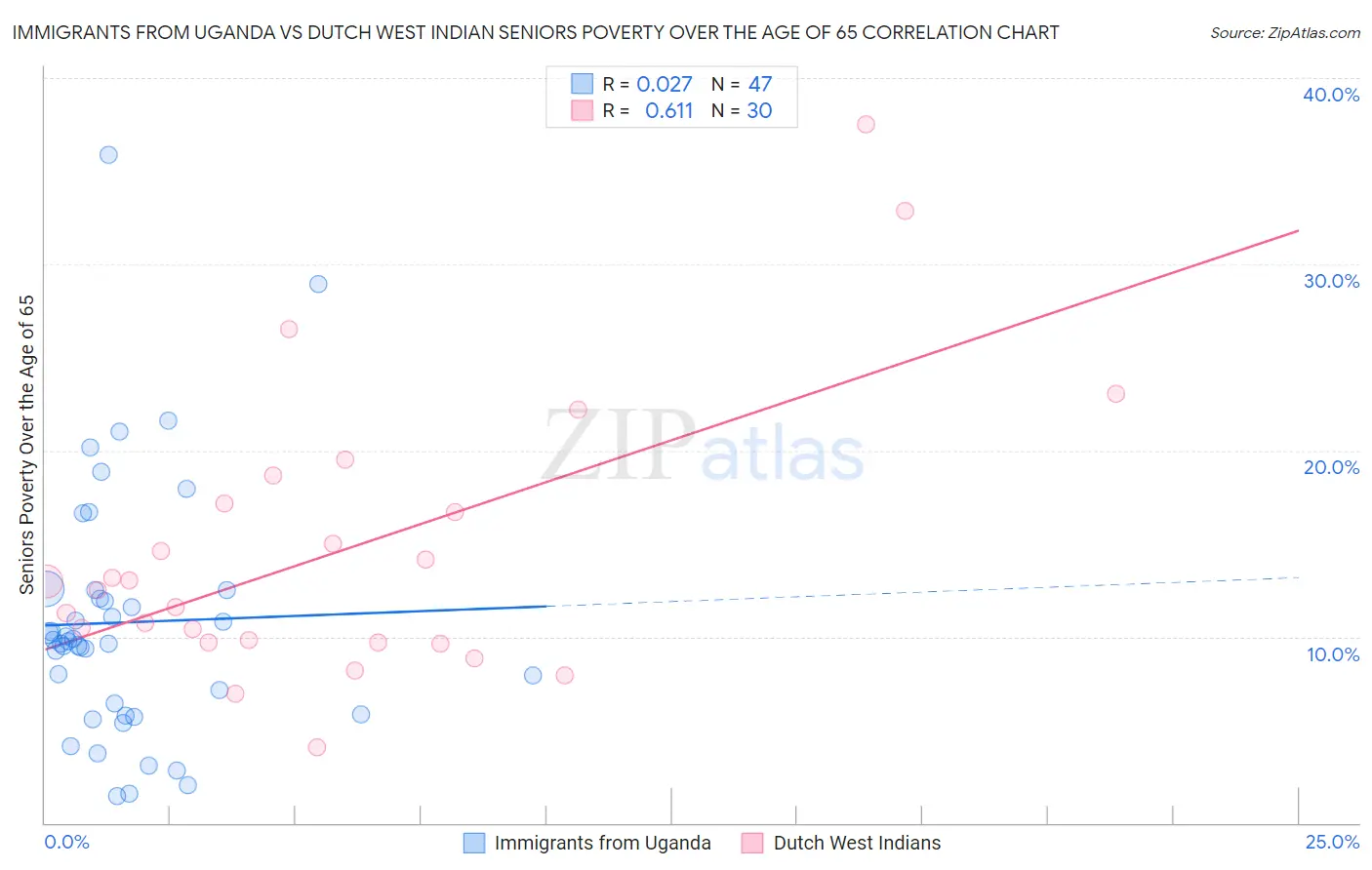 Immigrants from Uganda vs Dutch West Indian Seniors Poverty Over the Age of 65