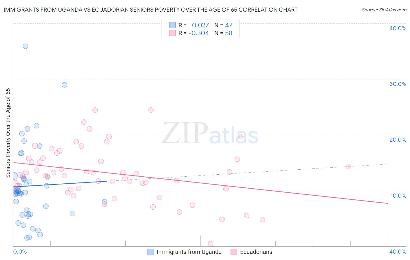 Immigrants from Uganda vs Ecuadorian Seniors Poverty Over the Age of 65