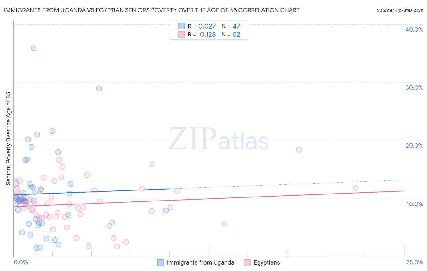 Immigrants from Uganda vs Egyptian Seniors Poverty Over the Age of 65