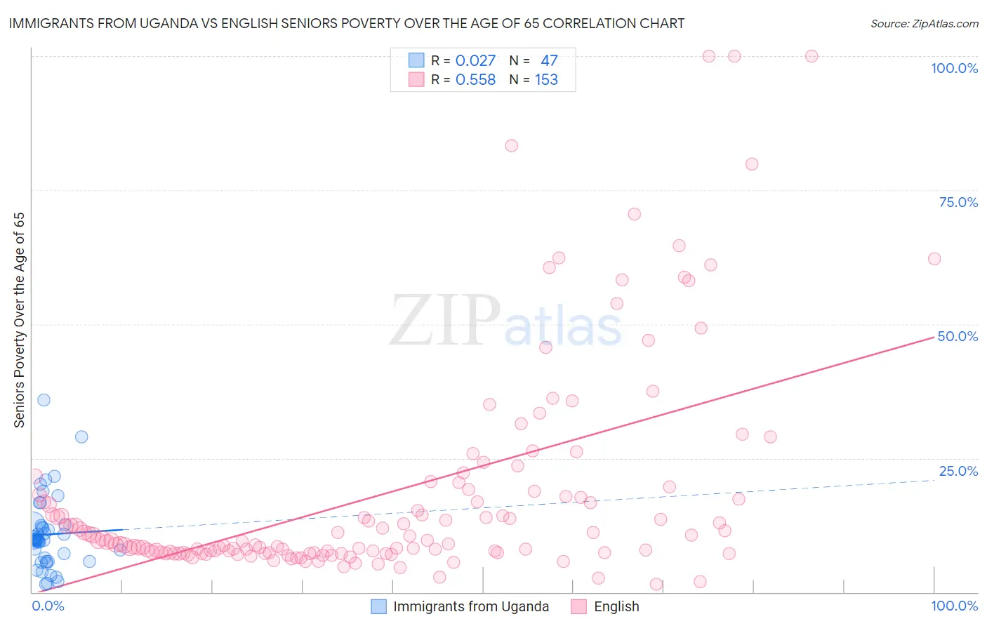 Immigrants from Uganda vs English Seniors Poverty Over the Age of 65