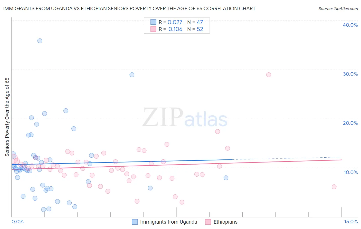 Immigrants from Uganda vs Ethiopian Seniors Poverty Over the Age of 65