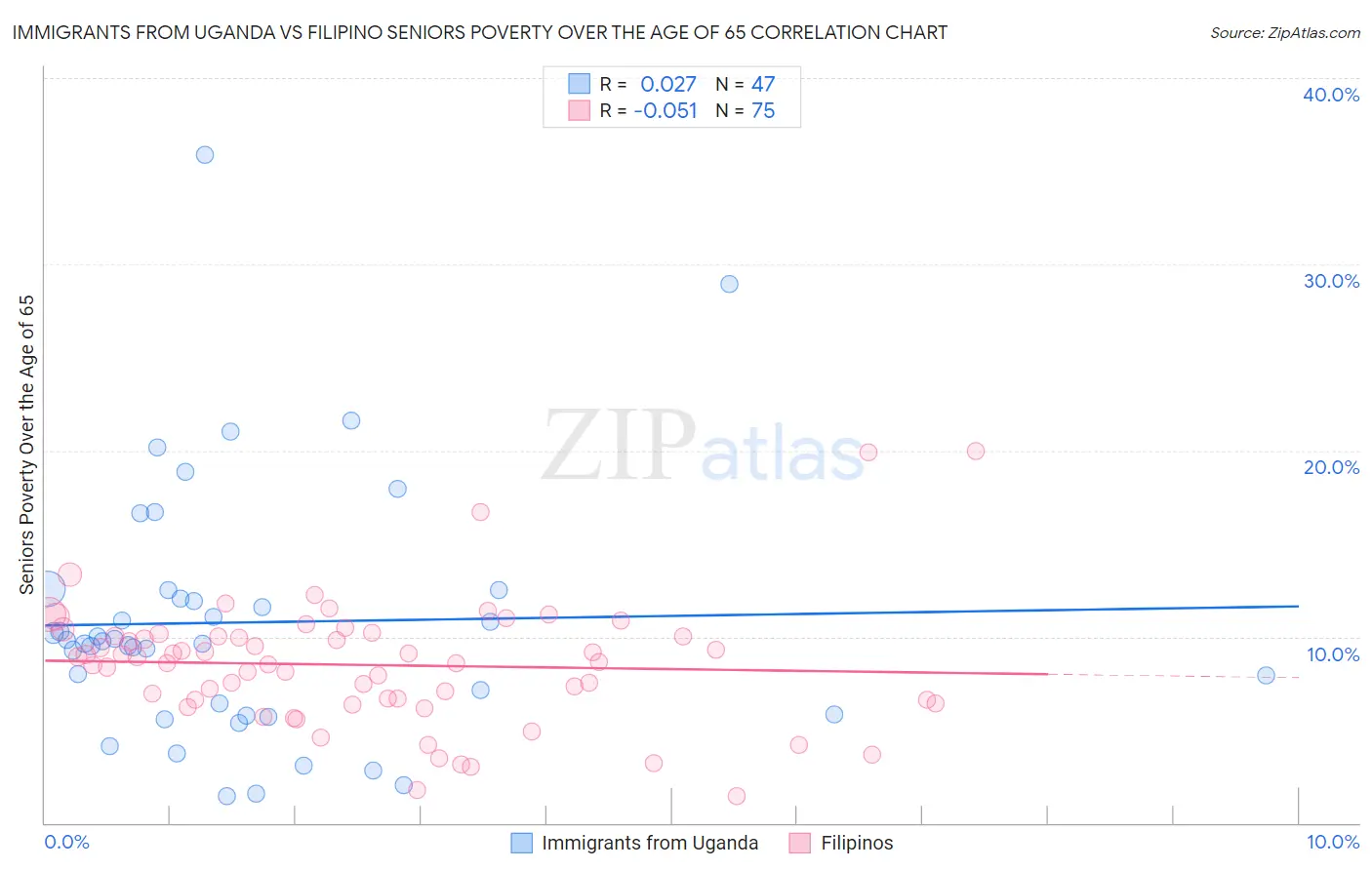 Immigrants from Uganda vs Filipino Seniors Poverty Over the Age of 65