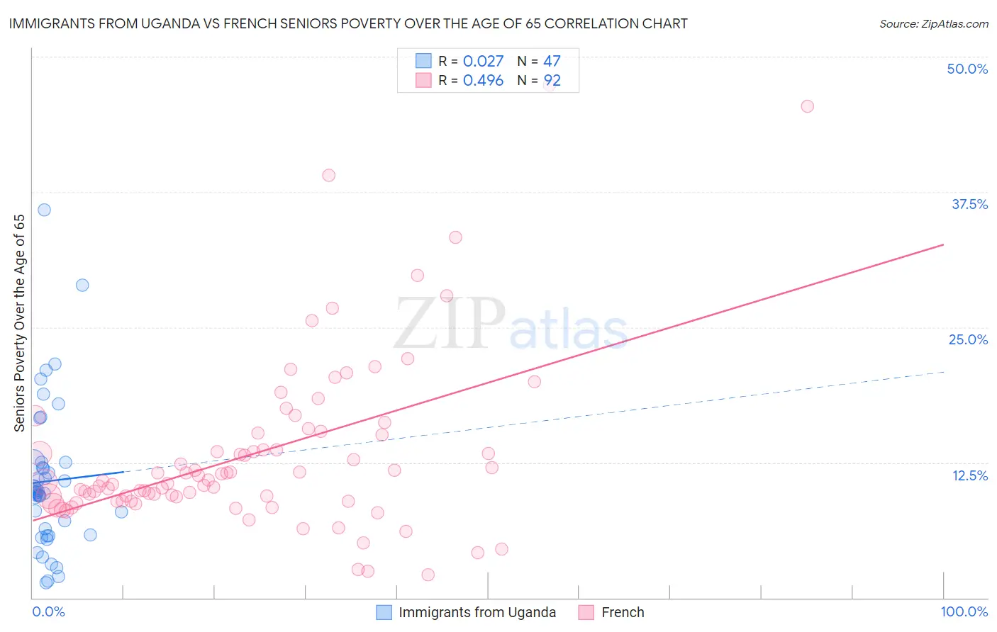 Immigrants from Uganda vs French Seniors Poverty Over the Age of 65