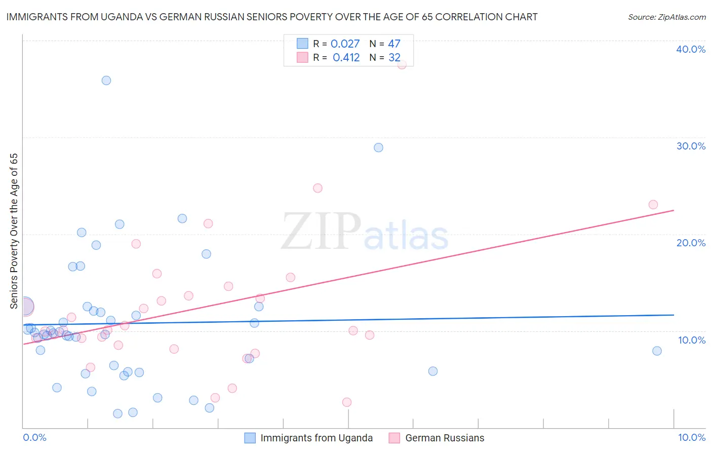 Immigrants from Uganda vs German Russian Seniors Poverty Over the Age of 65